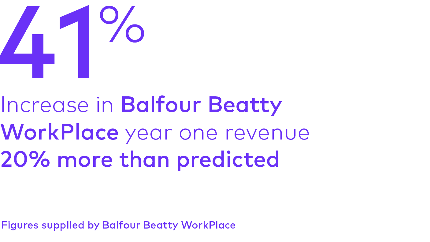 Balfour Beatty WorkPlace 41% revenue increase