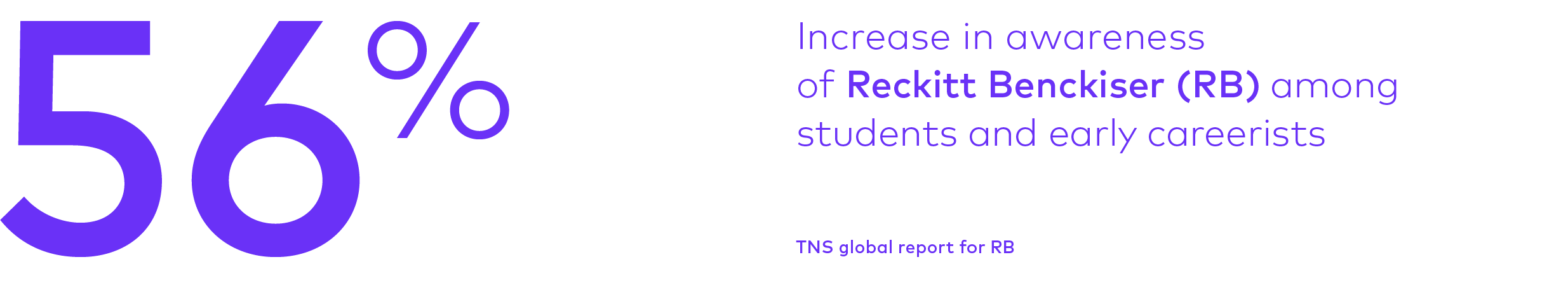 RB student awareness 56% increase